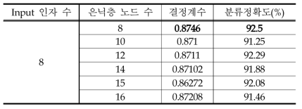 인공신경망 분석 결과