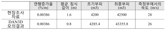 DAN3D 수치해석 결과와 현장조사 결과 비교