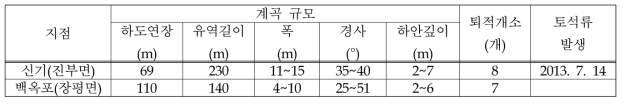 계곡붕괴형 토석류 발생가능 계곡