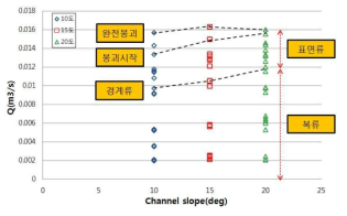 하상붕괴의 하상경사와 유량 관계
