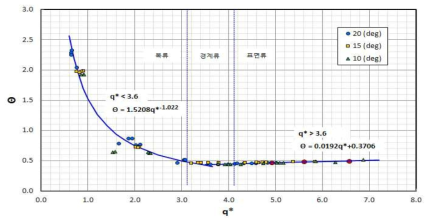 무차원단위유량과 전단인자의 관계