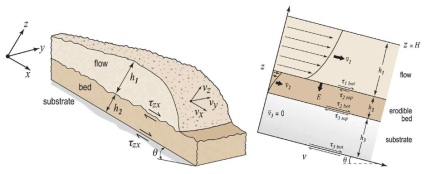 바닥과 하상물질간의 흐름 상호작용에 대한 3층 모형에서의 토석류 흐름과 바닥저항에 대한 모식도