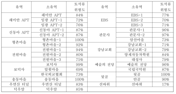 Landslide risk of Umyeonsan basin