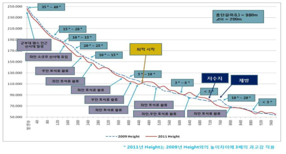 Longitudinal profile results