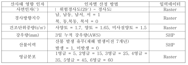 Landslide factors calculation method