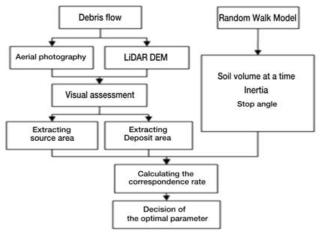 Reosedure for identifying optimum parameters