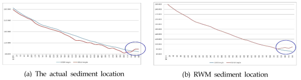 Line 3 analisys result