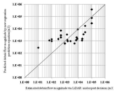 Estimated debris flow magnitude and predicted debris flow magnitude using Eq. (3.45) comparison