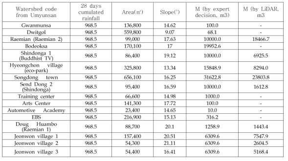 Some Database for Debris Flow Magnitude Prediction From Umyeon Mountain Deb ris flows in 2011