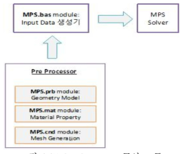 Pre-Processor 구성 모듈