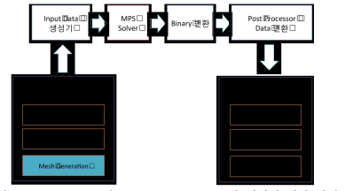 MPS Solver와 Pre/Post processor 와 데이터 변환 과정