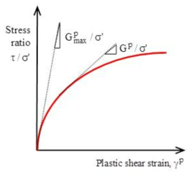 Hardening behavior of soils