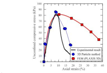 Results of 3D Particle method, unconfined compression test and FEM