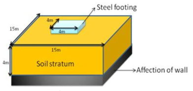 Outline of footing test