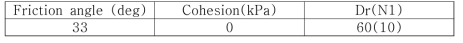 Input parameters for FEM of footing test simulation