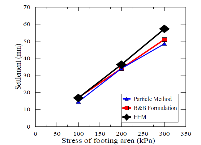 Results of particle method, Burland and Burbidge method and FEM