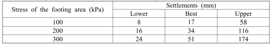 Footing test result by Burland and Burbidge’s formulation