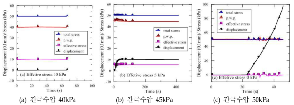 상재하중 15.89kPa 일때 간극수압에 따른 실험 결과