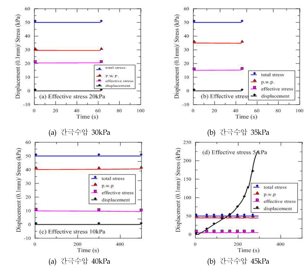 상재하중 30.20kPa일 때 간극수압에 따른 실험 결과