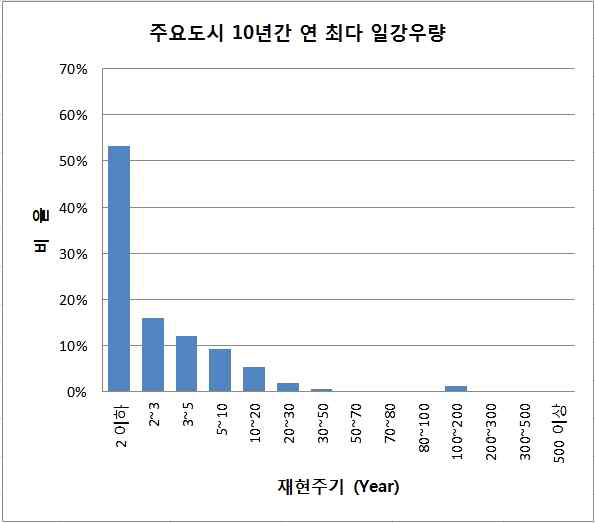 주요도시 연 최다 일강우량