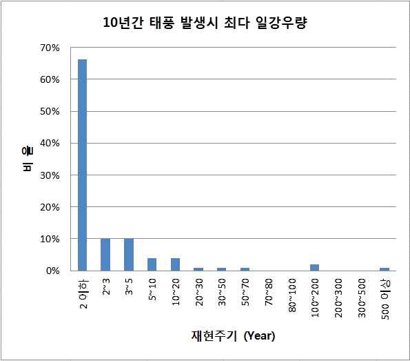 태풍으로 인한 최다 일강우량