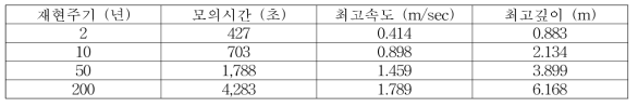 토석류 거동모사 결과