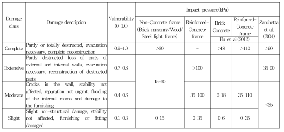 Classification of damage to building by debris flow