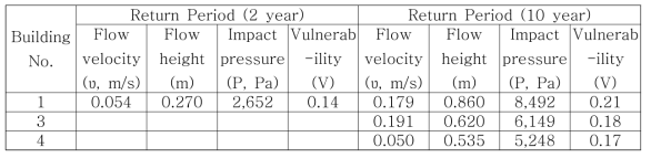 재현주기별 건물의 취약성