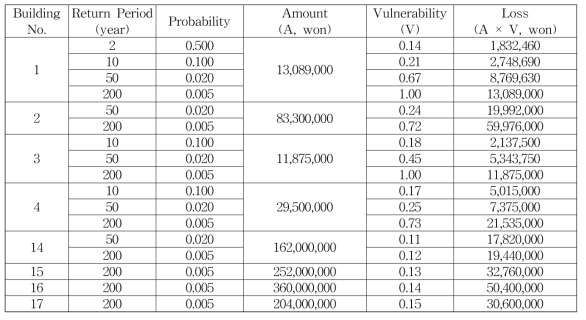 취약성을 고려한 재현주기별 건물 리스크