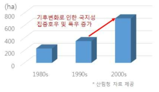 연평균 국내 산사태 피해면적