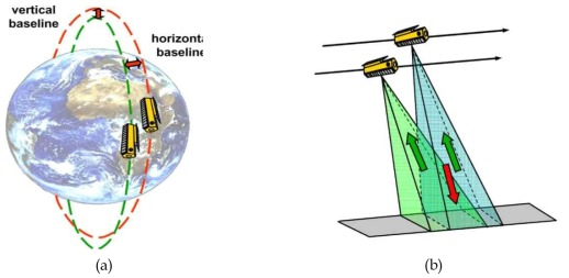 (a) TanDEM-X 위성의 HELIX 궤도, (b) TanDEM-X의 bistatic mode