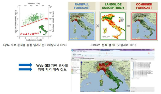 이탈리아 산사태 조기 경보 시스템