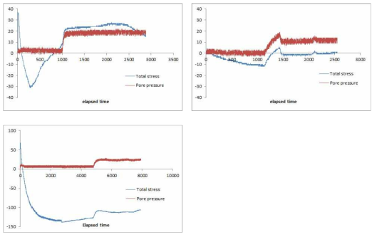 석영 97wt%와 몬모릴로나이트 3wt%조건 하에서의 압력 및 간극수압 변화