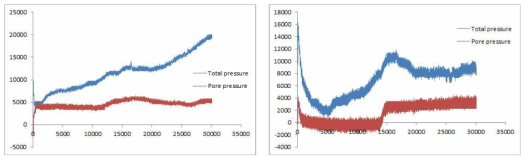 석영 95wt%와 몬모릴로나이트 5wt%조건 하에서의 압력 및 간극수압 변화