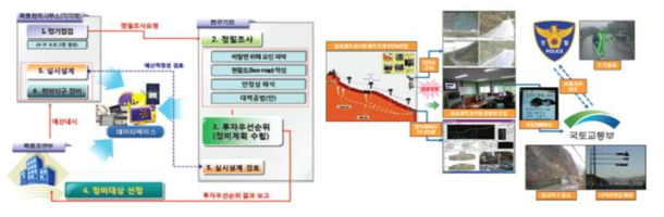 국토교통부의 도로 비탈면 유지관리시스템(CSMS)