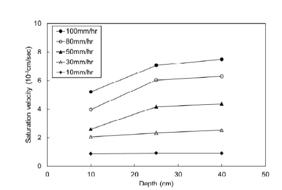 강우강도에 따른 깊이별 토층의 포화속도