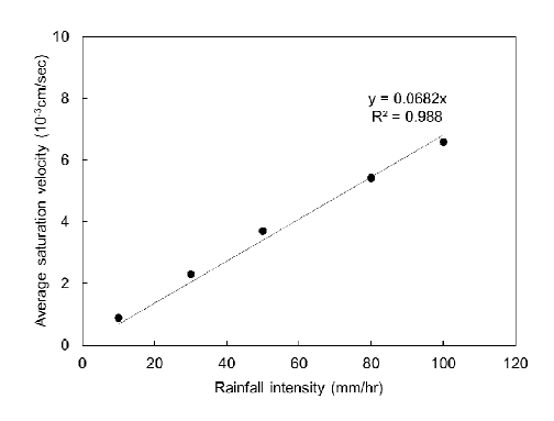 강우강도에 따른 주문진 표준사의 평균포화속도
