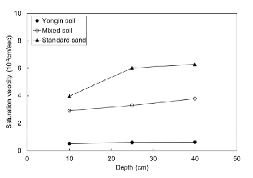 흙의 종류에 따른 깊이별 토층의 포화속도