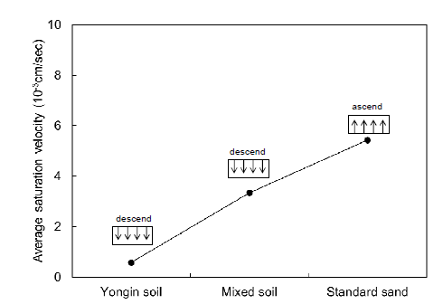 흙의 종류에 따른 평균포화속도