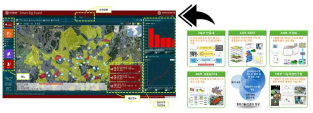 통합재난관리시스템인 스마트빅보드로의 산사태 재난관리 원천기술의 연계 개념도