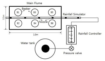강우강도 설정 시험 모식도