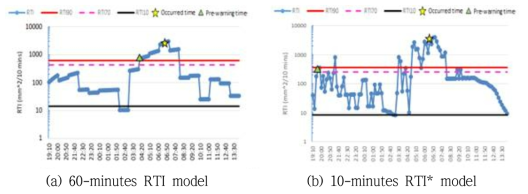 강우이벤트에 따른 실시간 RTI값 변동 및 경보기준(우이동)