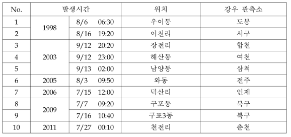 산사태 발생 시간, 위치, 인근지역 강우관측소