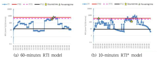 강우이벤트에 따른 실시간 RTI값 변동 및 경보기준(장전리)
