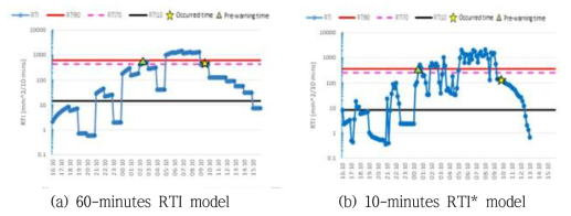 강우이벤트에 따른 실시간 RTI값 변동 및 경보기준(와동)