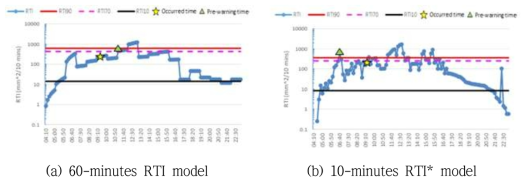 강우이벤트에 따른 실시간 RTI값 변동 및 경보기준(구포동)