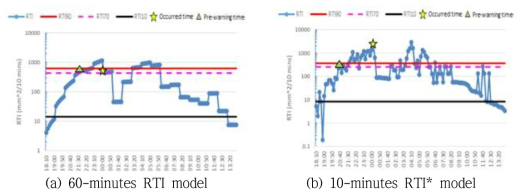 강우이벤트에 따른 실시간 RTI값 변동 및 경보기준(천전리)