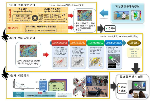 단계 별 산사태 재난 관리 체계 개념도