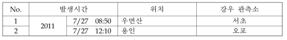 산사태 발생 시간, 위치, 인근지역 강우관측소