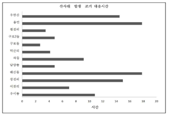 RTI분석에 따른 국내에서 발생한 산사태별 조기 대응시간